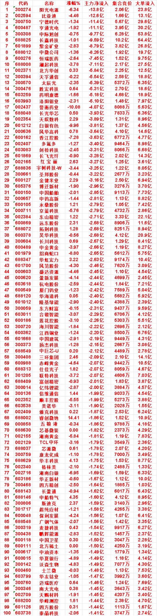 8月31日收盘，主力，已经卖出的名单：博迁新材：净流入-2.96亿，大单流