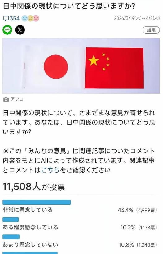 事到如今日本终于认识到了问题的严重性！在最新的民间调查中已然有了超过半数的日本公