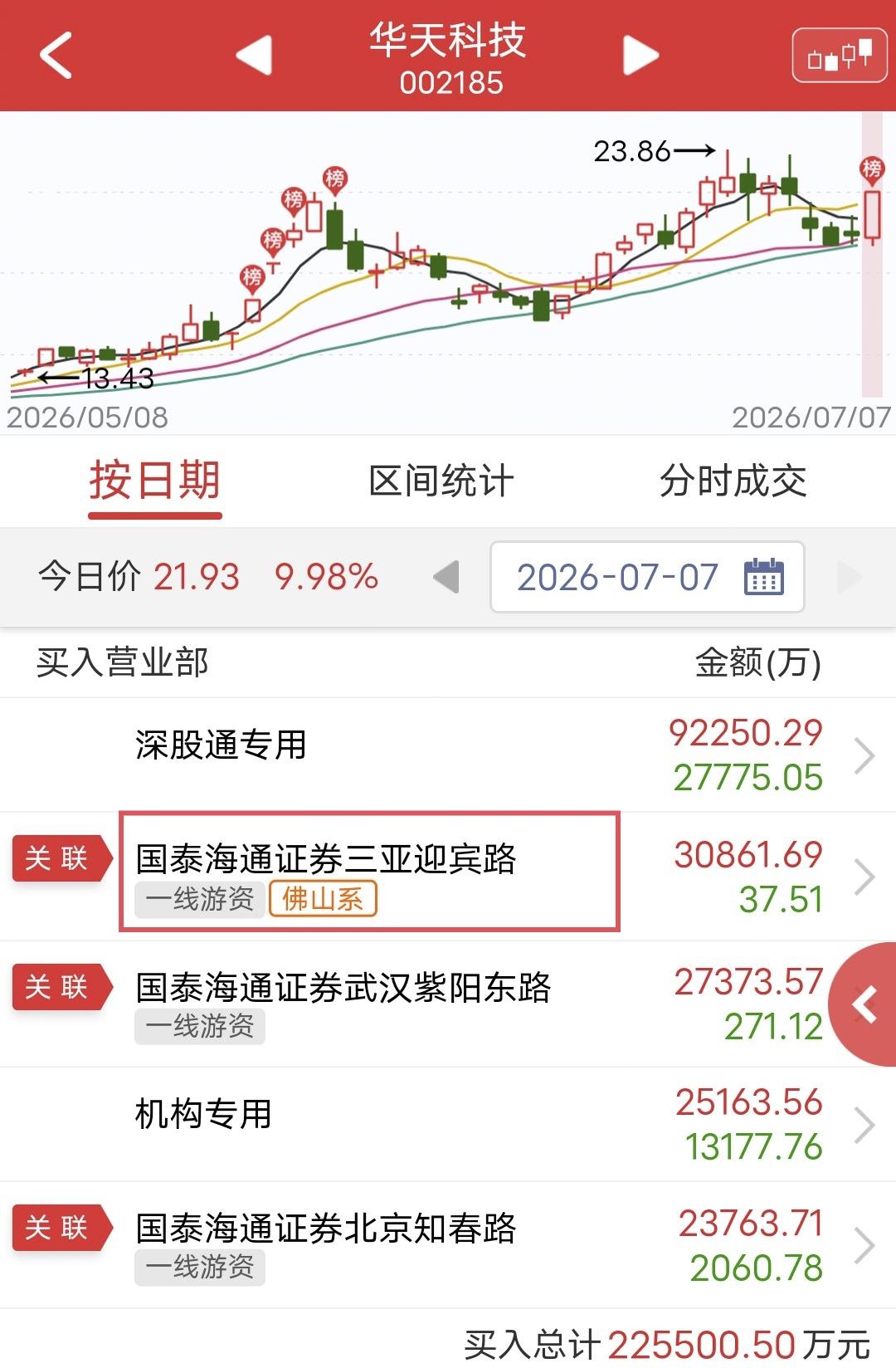 佛山系硬顶3个亿！今天华天科技盘中涨停。盘后龙虎榜显示，佛山系买入3个亿