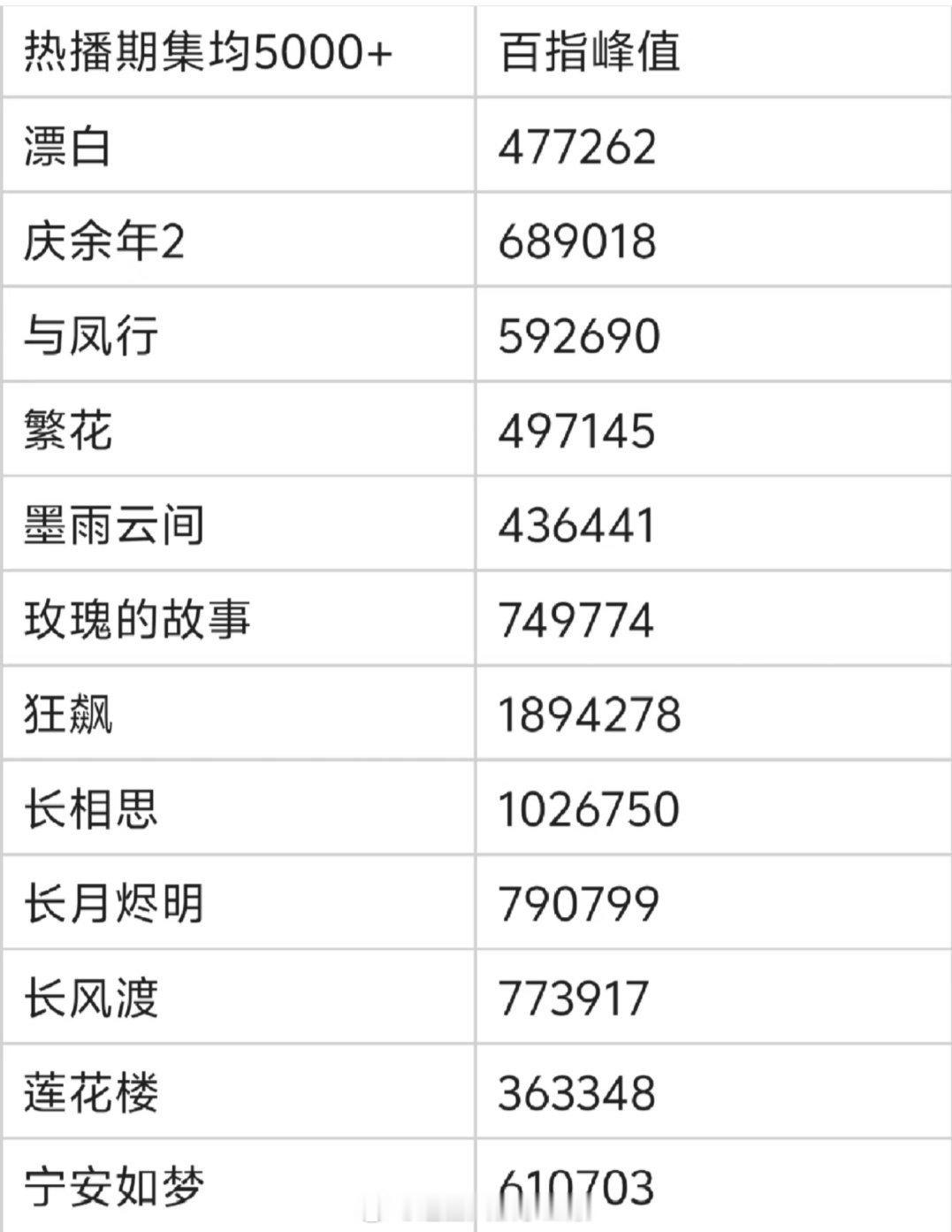 近三年云合5000+剧集百指峰值🈶​​​