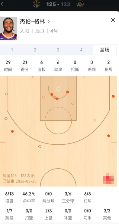 格林今天对比穆雷的表现也没差多少吧？格林13中6，46.2%命中率，21+6+6