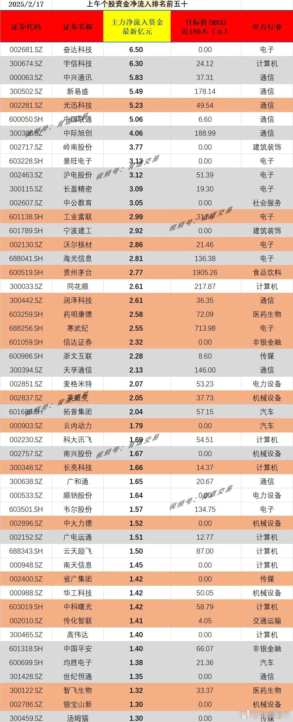 2025/2/17上午个股资金净流入排名前五十证券代码证券名称主力净流入