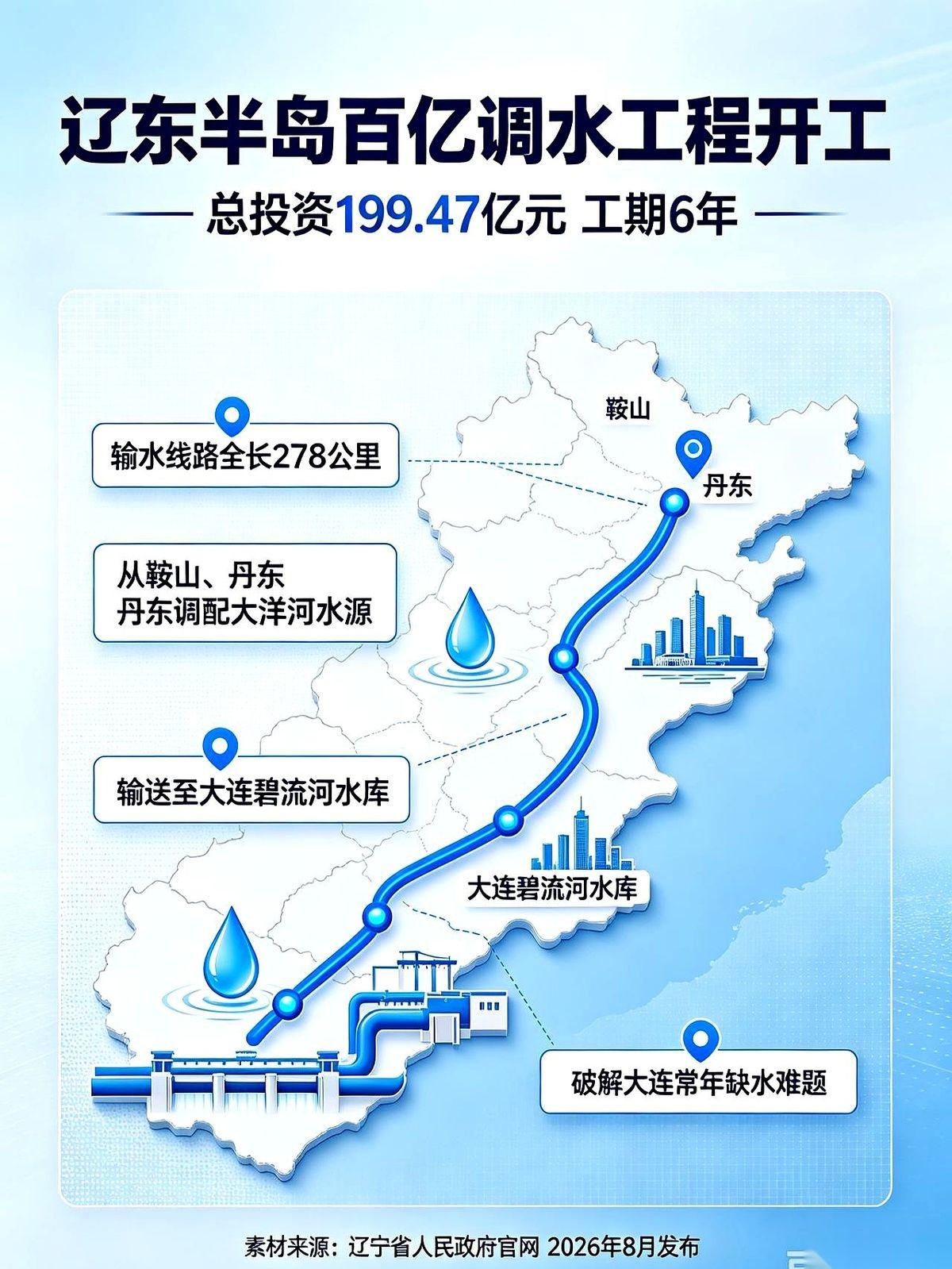 大连人，以后咱们终于不用看老天爷的脸色喝水了！200个亿砸下去，硬生生在大地上