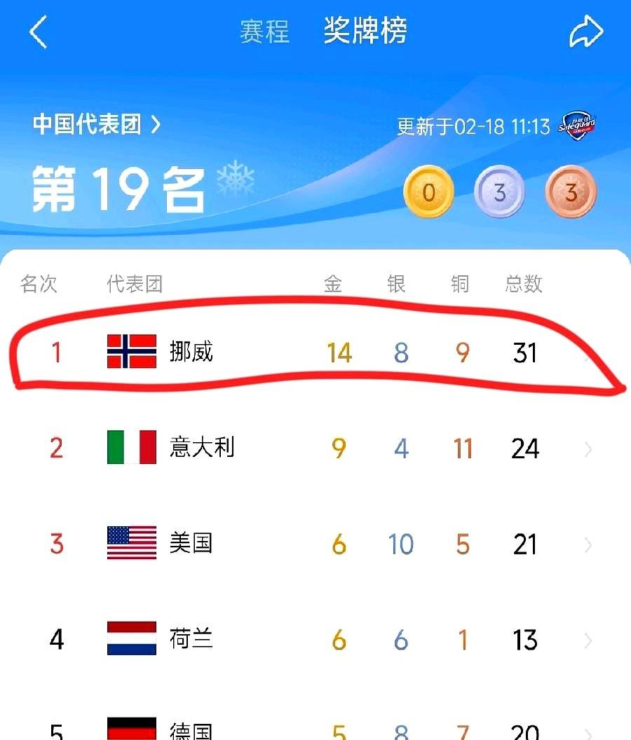 冬奥会基本可以分成两个组别：挪威，以及其他所有国家。24届冬奥办下来，挪威拿