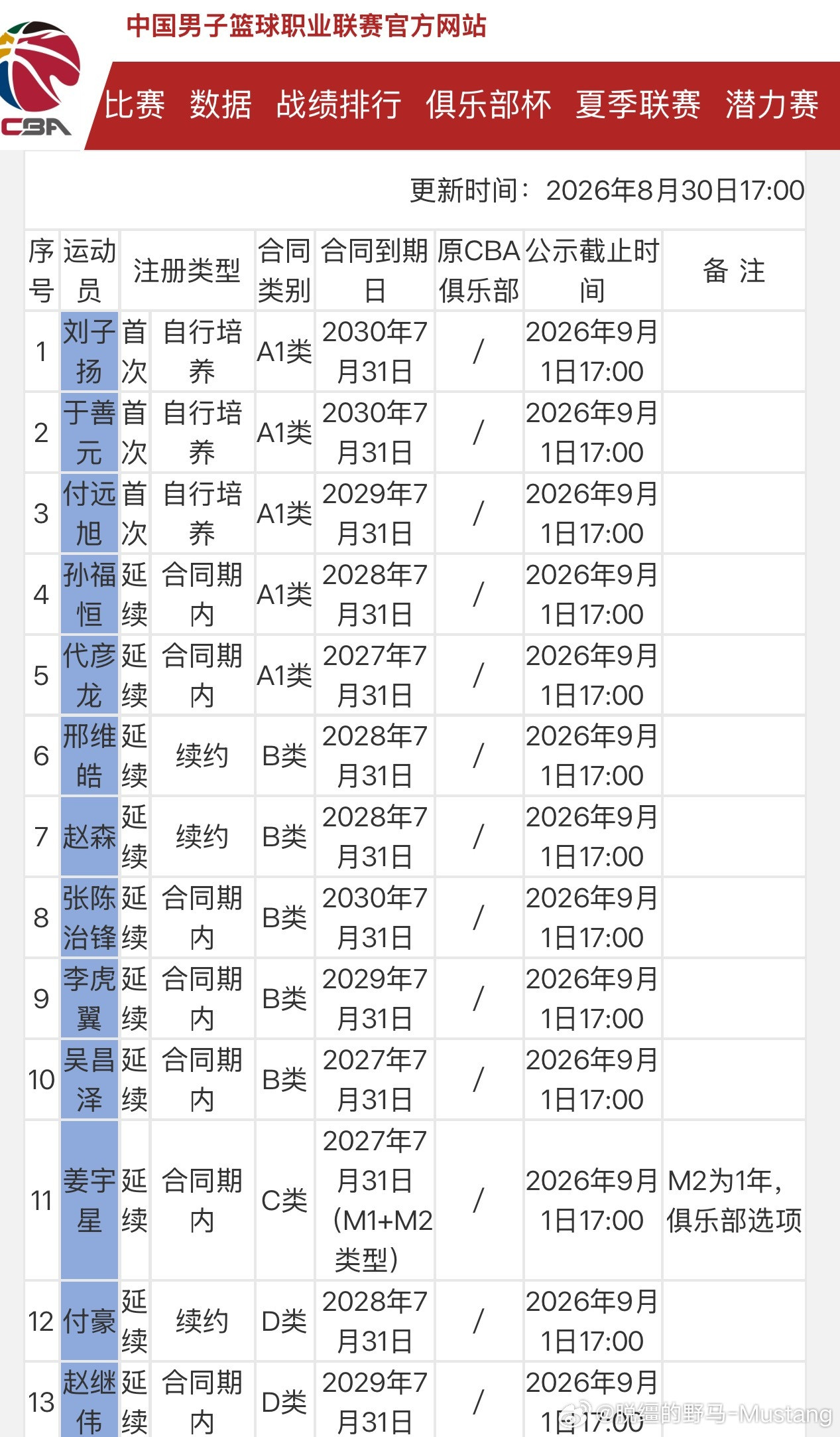 辽宁男篮更新了新赛季注册国内球员名单：刘子扬，于善元，付远旭三人从青年队上调一队开始征战CBA！值得