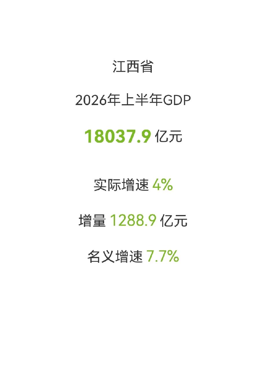 江西2026上半年经济“成绩单”2026年上半年，江西GDP达18037.9亿