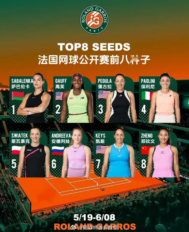 郑钦文锁定8号种子郑钦文8号种子出战法网！22号抽签保利尼战胜高芙获得罗马冠军