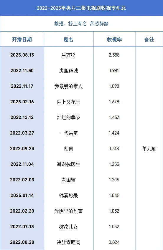 近年央八三集电视剧收视率汇总《生万物》2.388又是断层第一[爱心]🥇《谢谢你