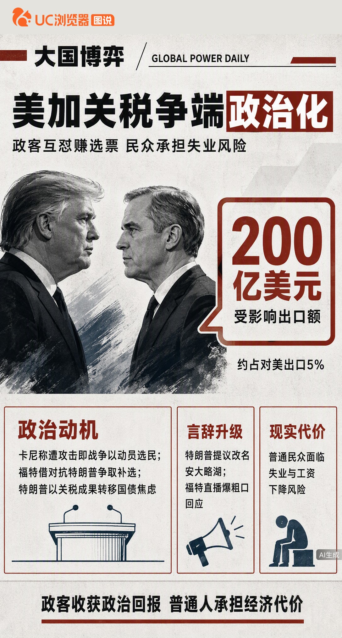 美加贸易争端被政客包装成“战争”，特朗普扬言加税50%，福特回怼“亲我屁股”。双方互骂赚选票，可关税