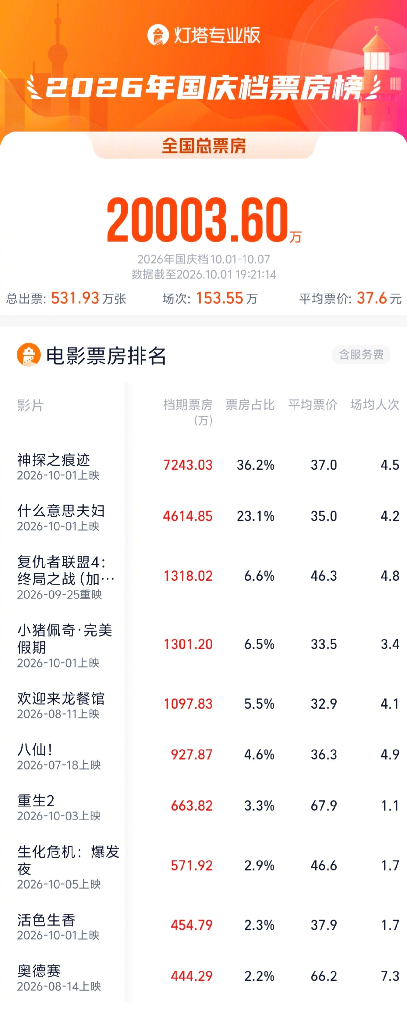 2026国庆档票房破2亿据灯塔专业版，截至10月1日19时21分，2026年国