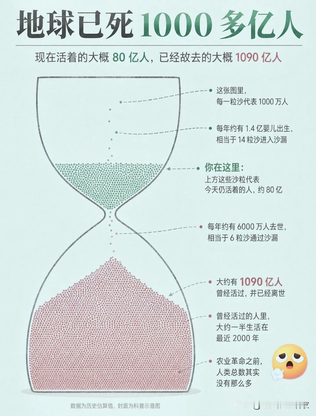 震撼冷知识：从古至今离世1090亿人，活着的80亿，不过人类长河里一小撮细沙