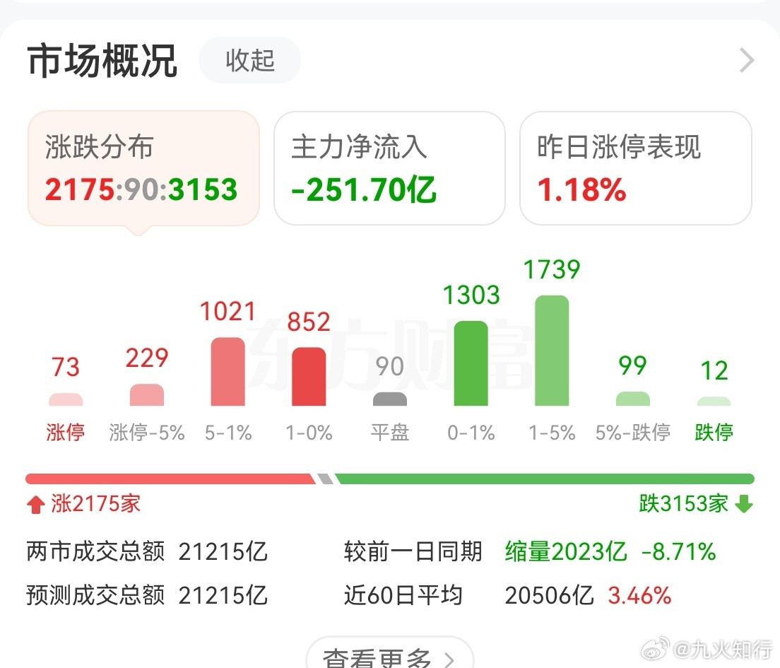 今天缩量2000亿，明天蹦跶到3125后，就要注意了。看了一下，下周还有两个交易