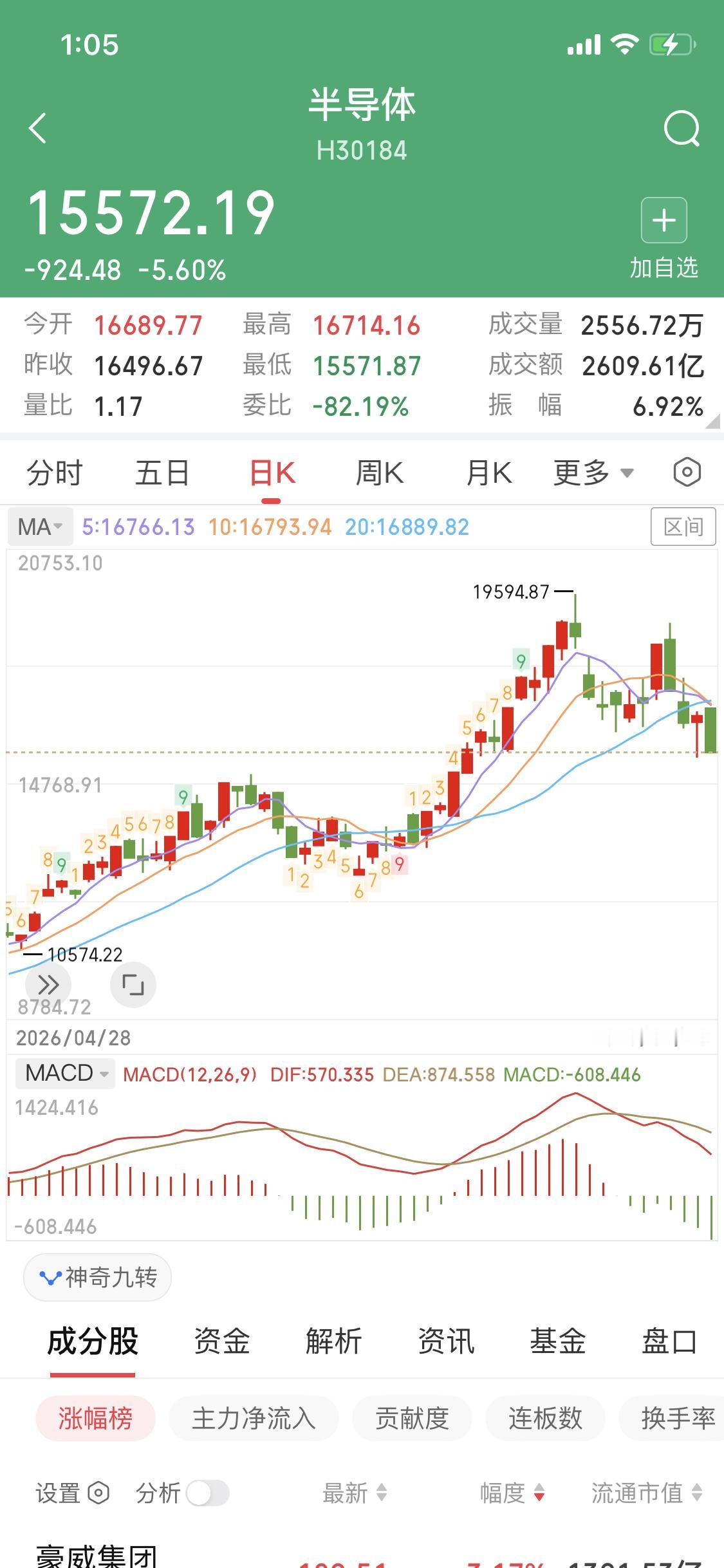 还犟吗？半导体构筑双头下跌趋势至少要跌2个月长的话3个月多次提醒半导体现