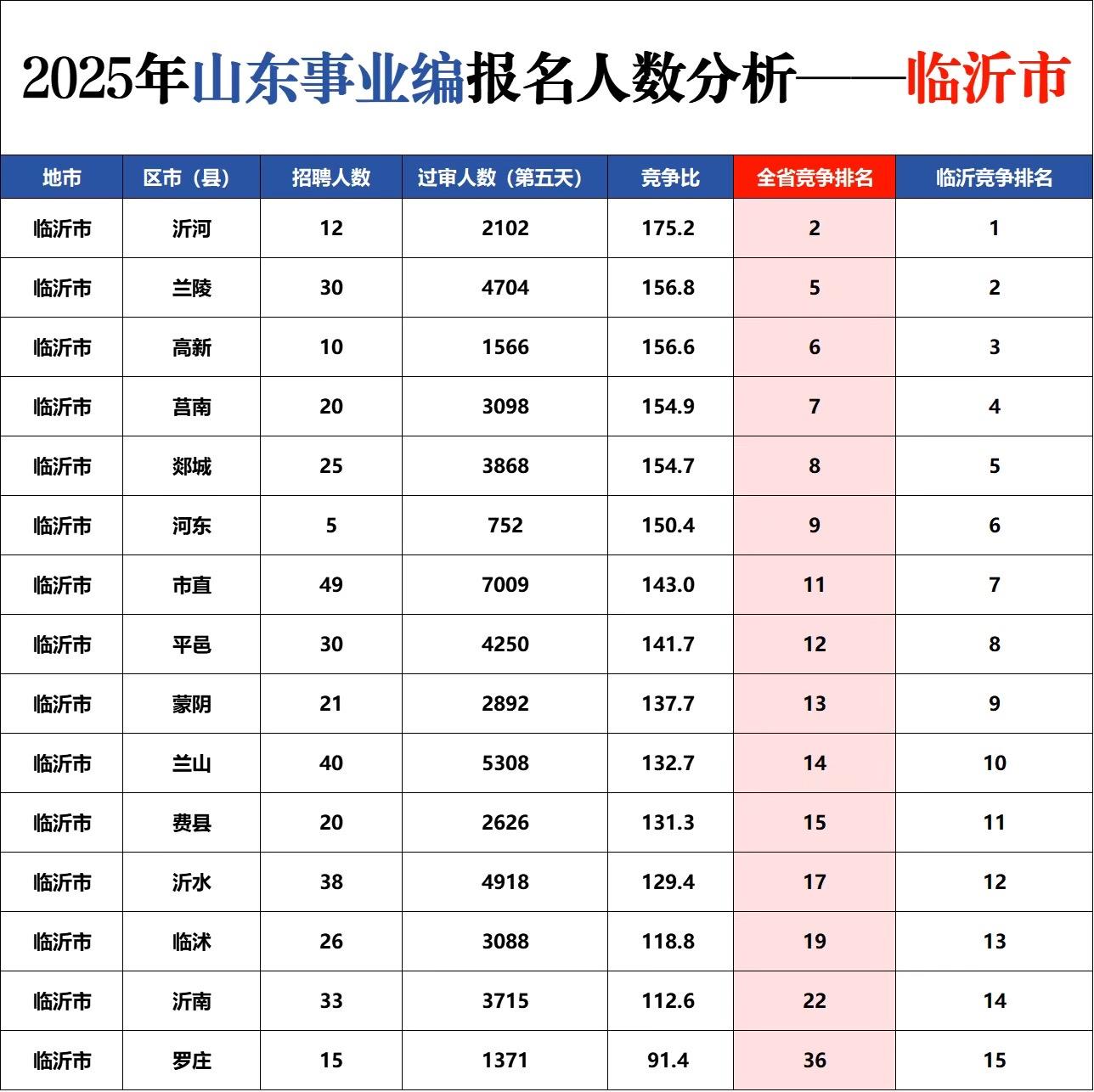 临沂卷一切！山东16地市竞争比例排名！1.临沂市 2.聊城市 3.菏泽...