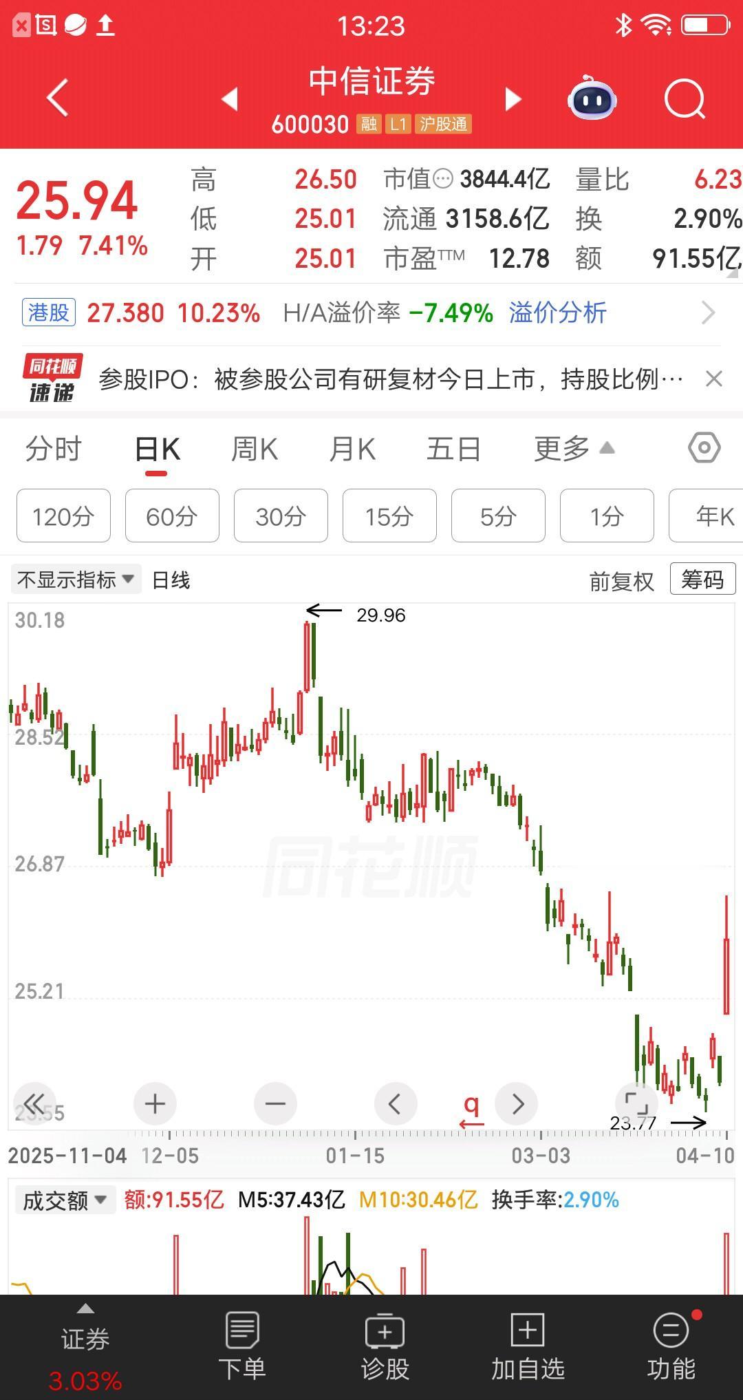 一位上海的股民，今天满仓单吊中信证券。他是昨晚看到公司的业绩，一季度营收231亿