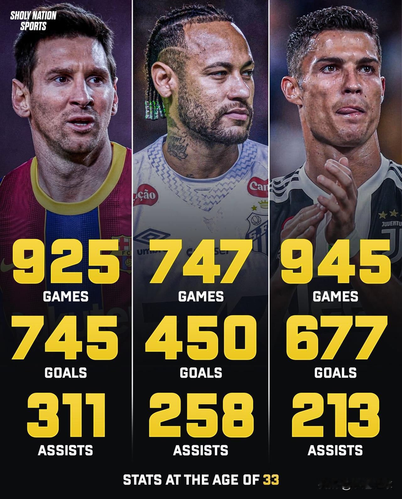 在33岁的年龄节点上，梅西、C罗、内马尔交出了如此恐怖的成绩单：梅西：745球