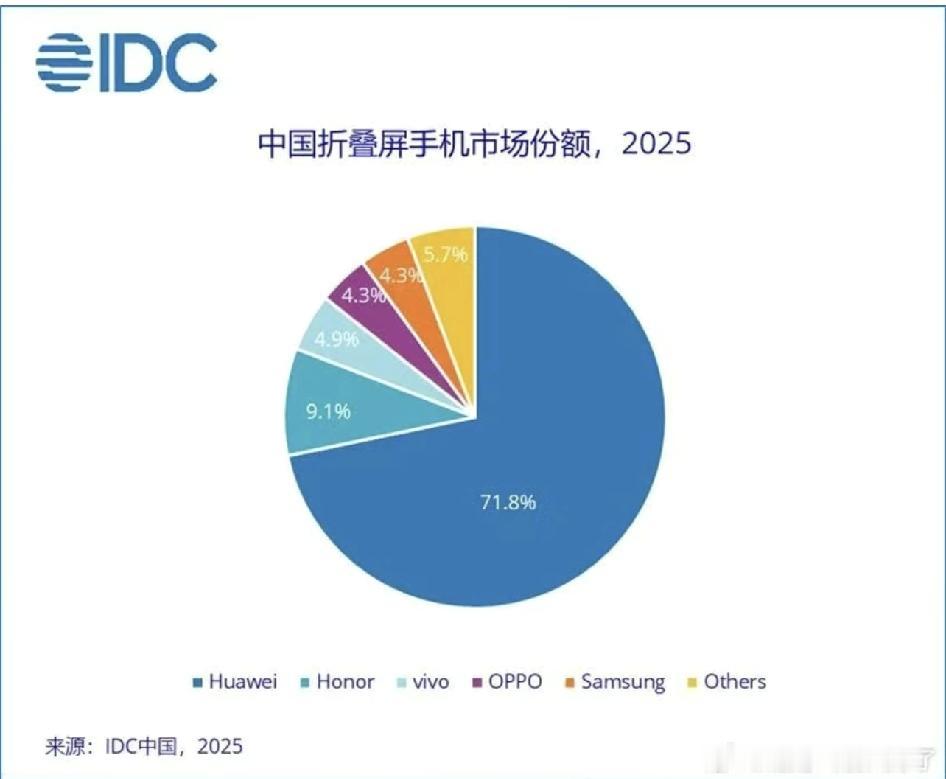 国内的折叠屏市场越来越安静了。因为目前的国内折叠屏市场已经被华为彻底统治了..