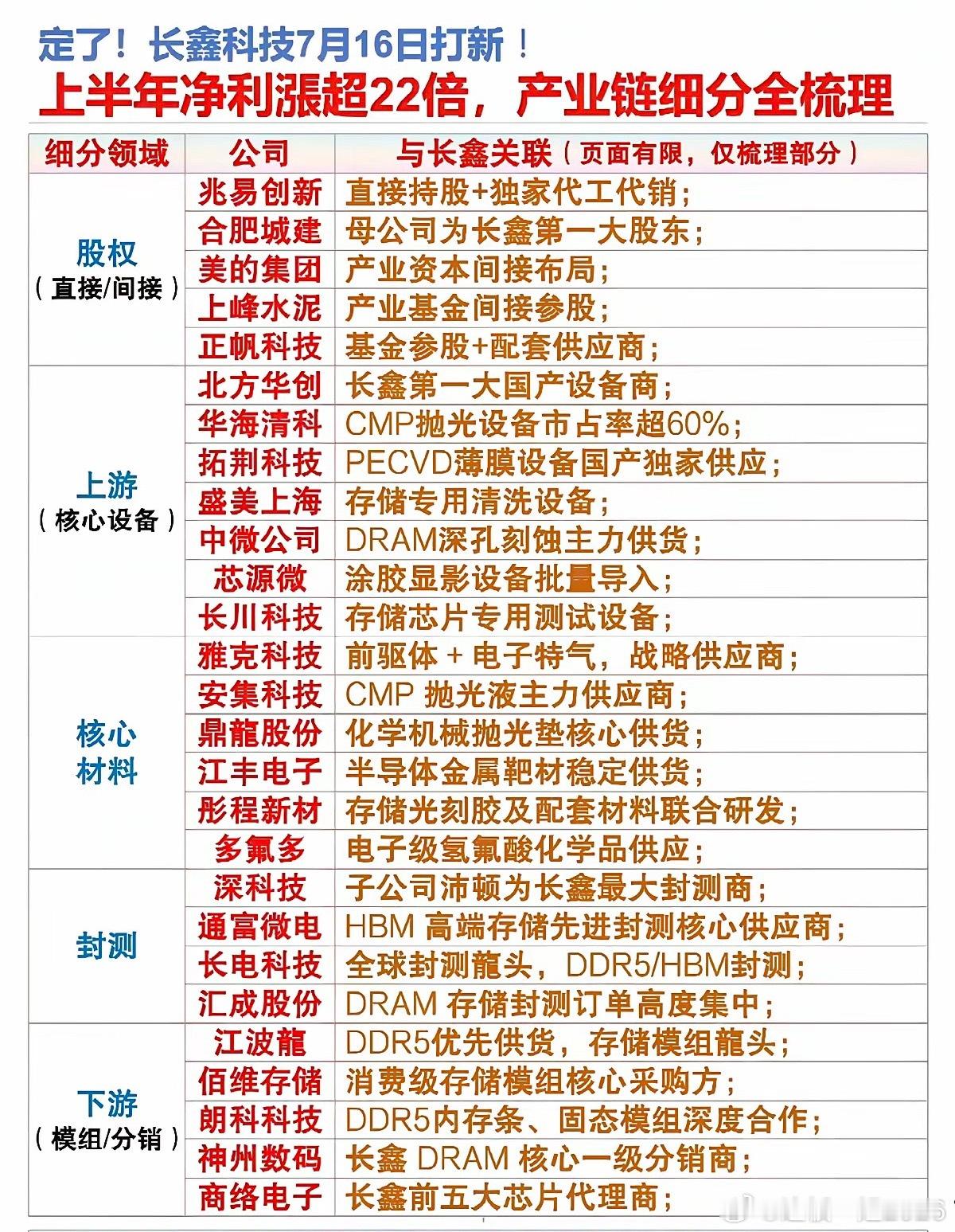 定了！长鑫科技，7月16日打新！长鑫科技概念股——来了！上半年净利润涨超22被！
