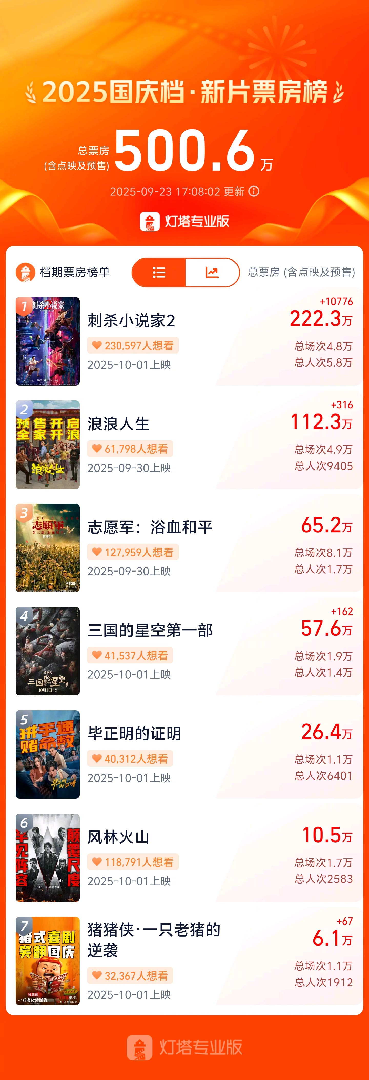 2025国庆档新片预售票房破500万刺杀小说家2领跑国庆档预售据灯塔专业版，截