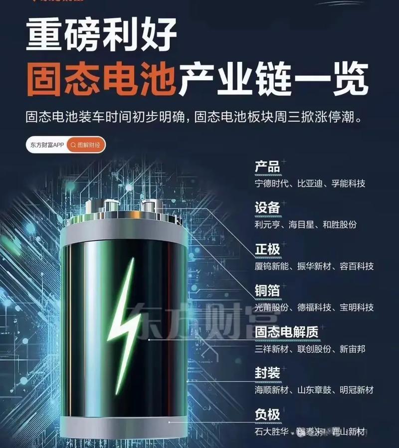 黑科技固态电池到底是个啥？全固态电池是把传统锂离子电池里的液态电解液和隔膜，