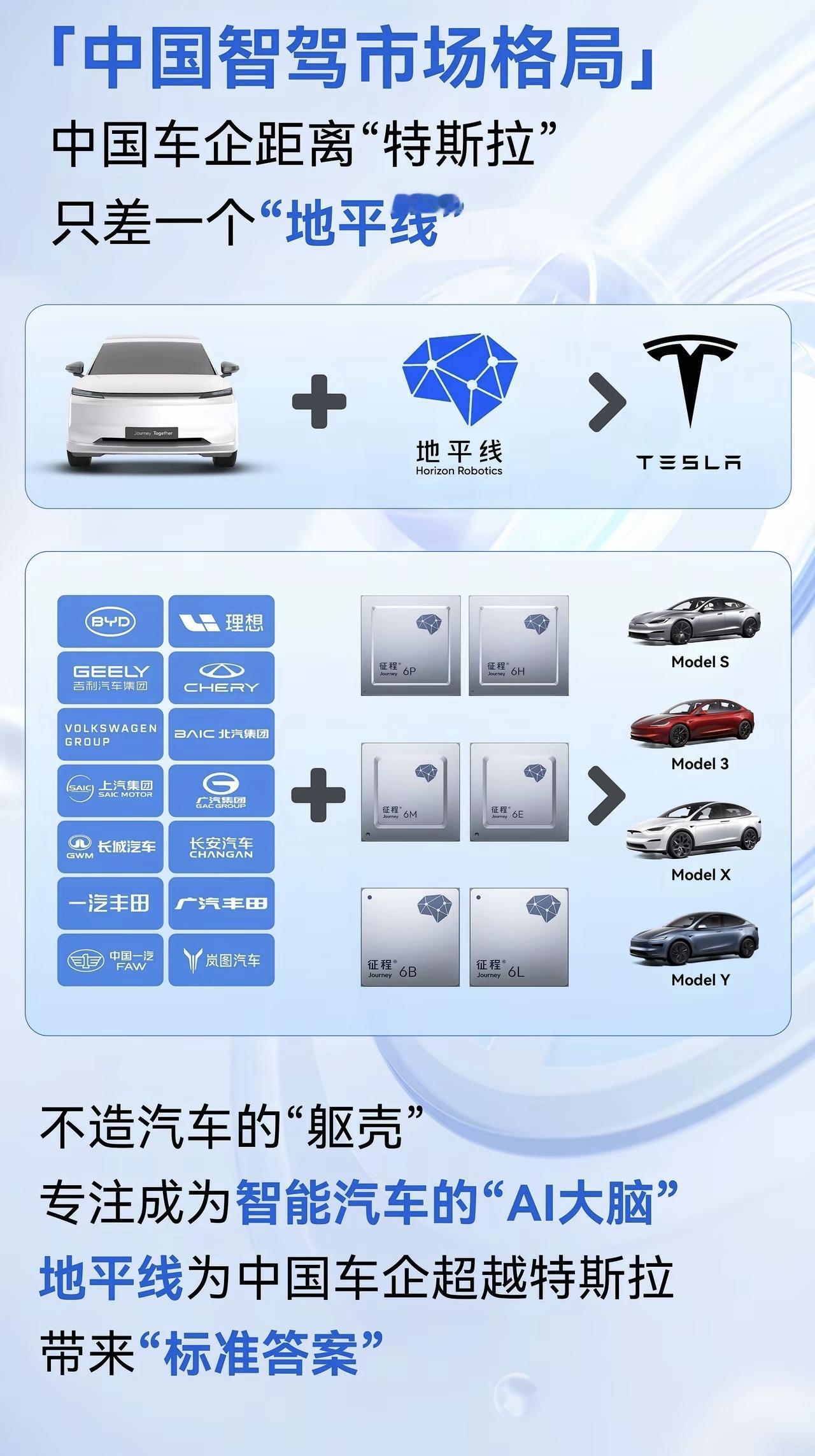 端到端，纯视觉，类人感。“中国车企距离特斯拉只差一个地平线”。这金句，闷头杀