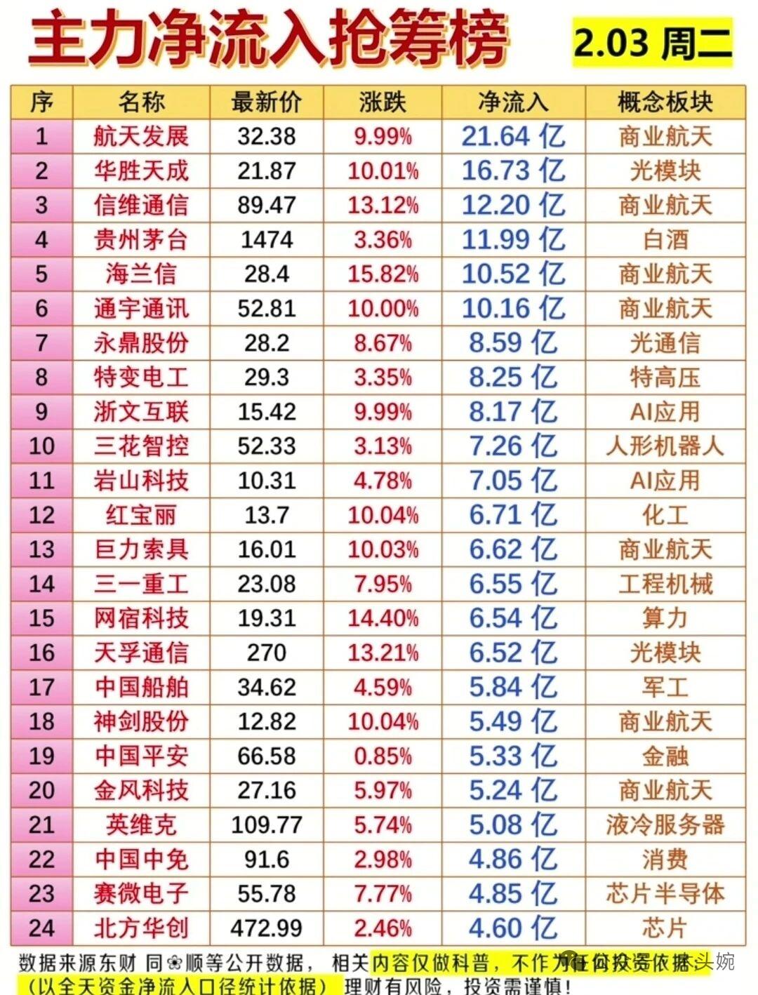 2月3日复盘资料：主力资金流向+尾盘抢筹名单+游资大佬榜！游资龙虎榜硝烟四起，
