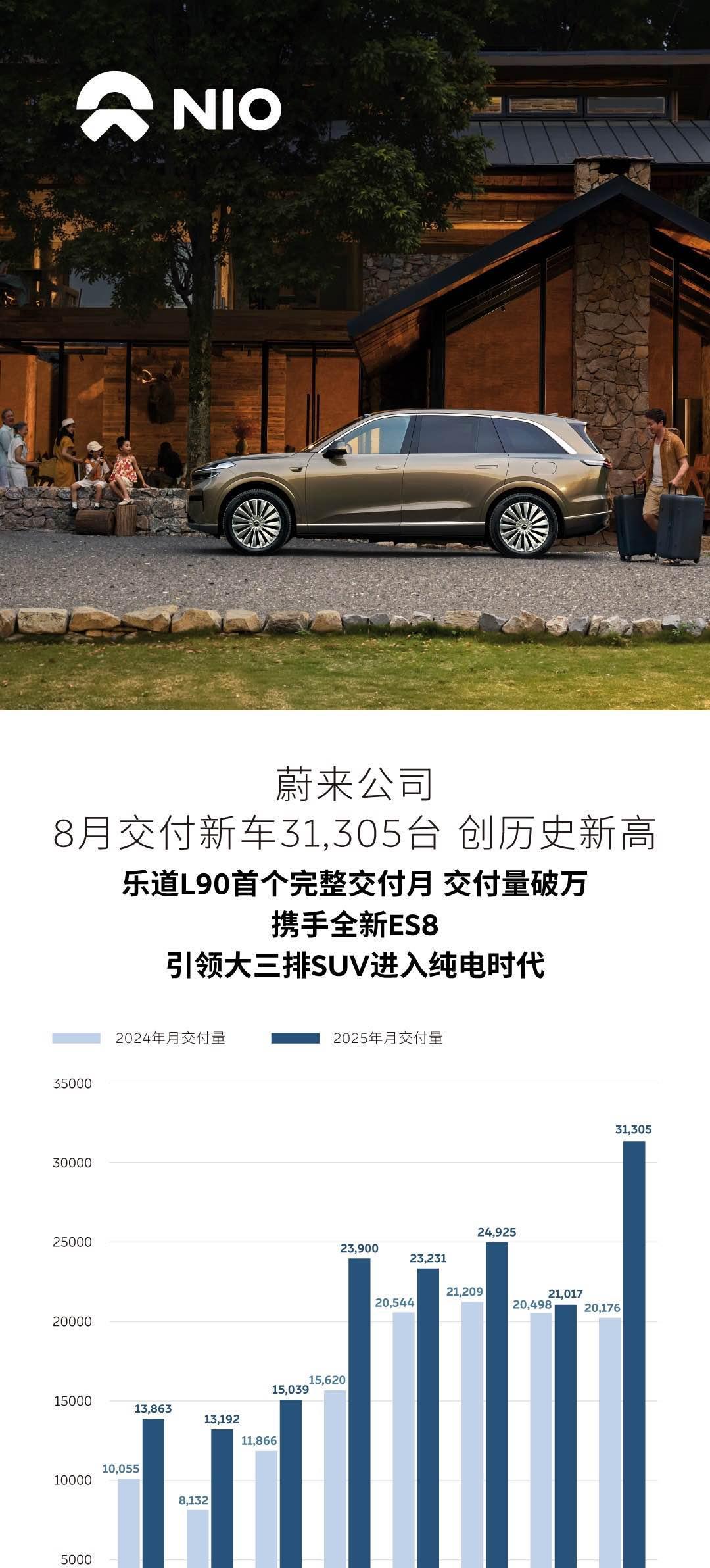 蔚来8月交付31305台！直接冲到历史新高！同比还暴涨55.2%！[哆啦A梦吃惊