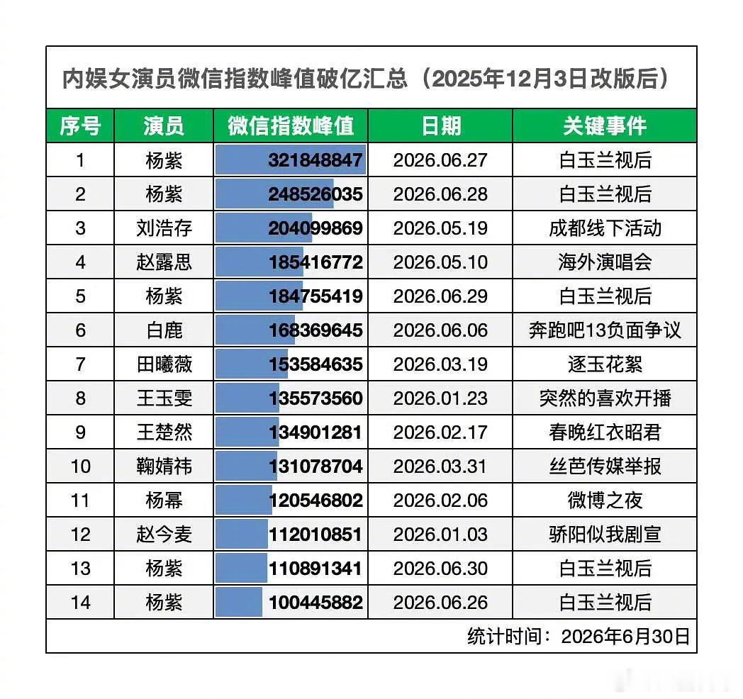 演员微指峰值破亿汇总
