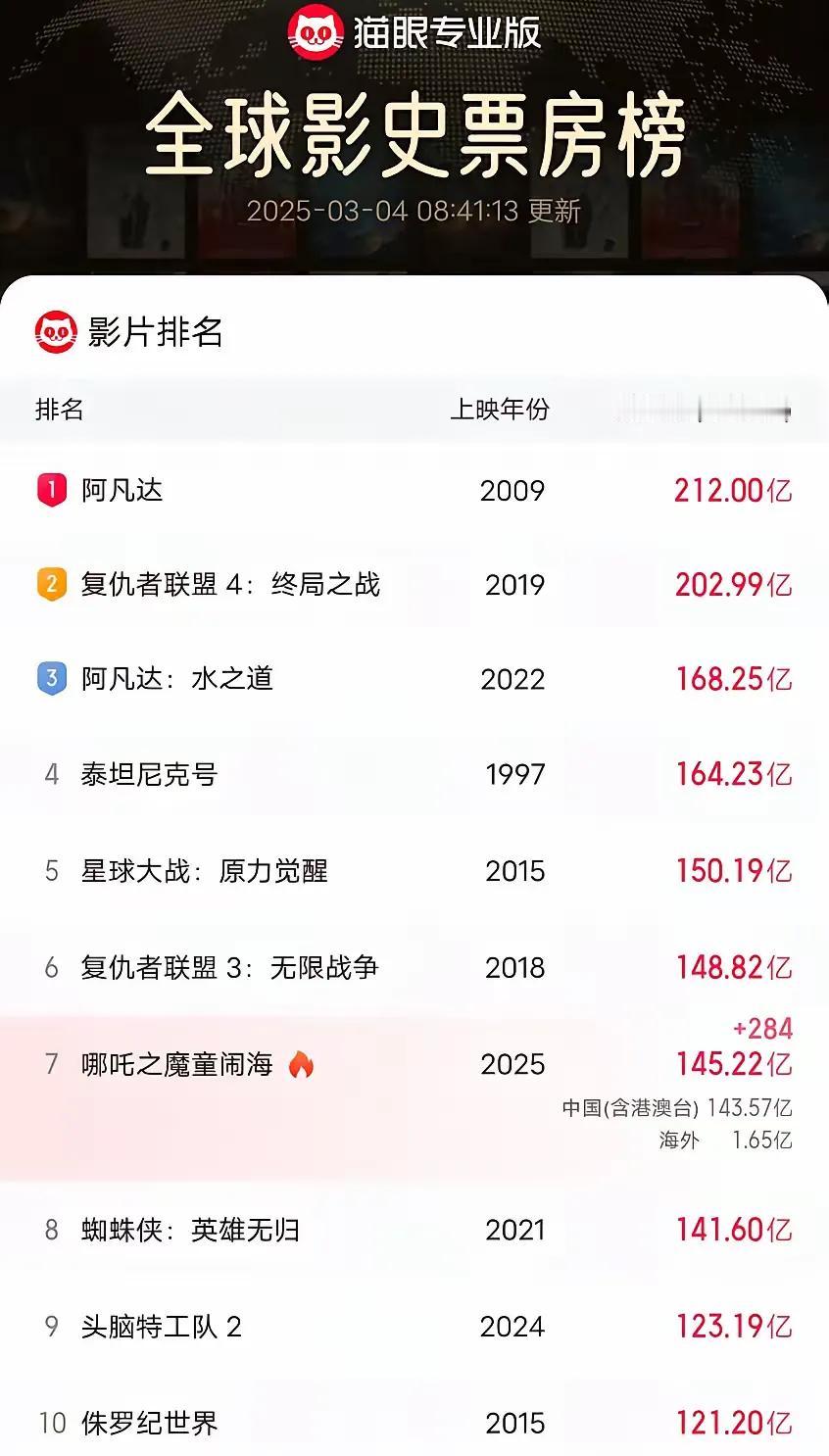 《哪吒2》再创辉煌！票房来到了145.22亿，更是画出了海报“哪吒、敖丙合二为