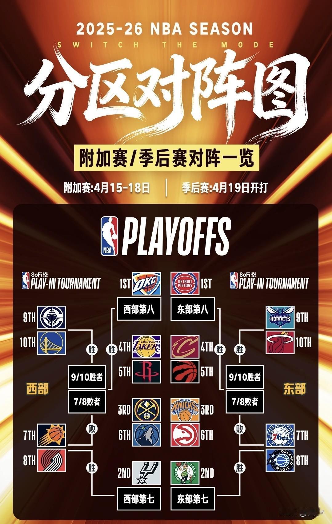 瞄了半天老鹰，临了打猛龙，倒也不怕，4点半取胜之匙：1️⃣看似猛龙常规赛3:0