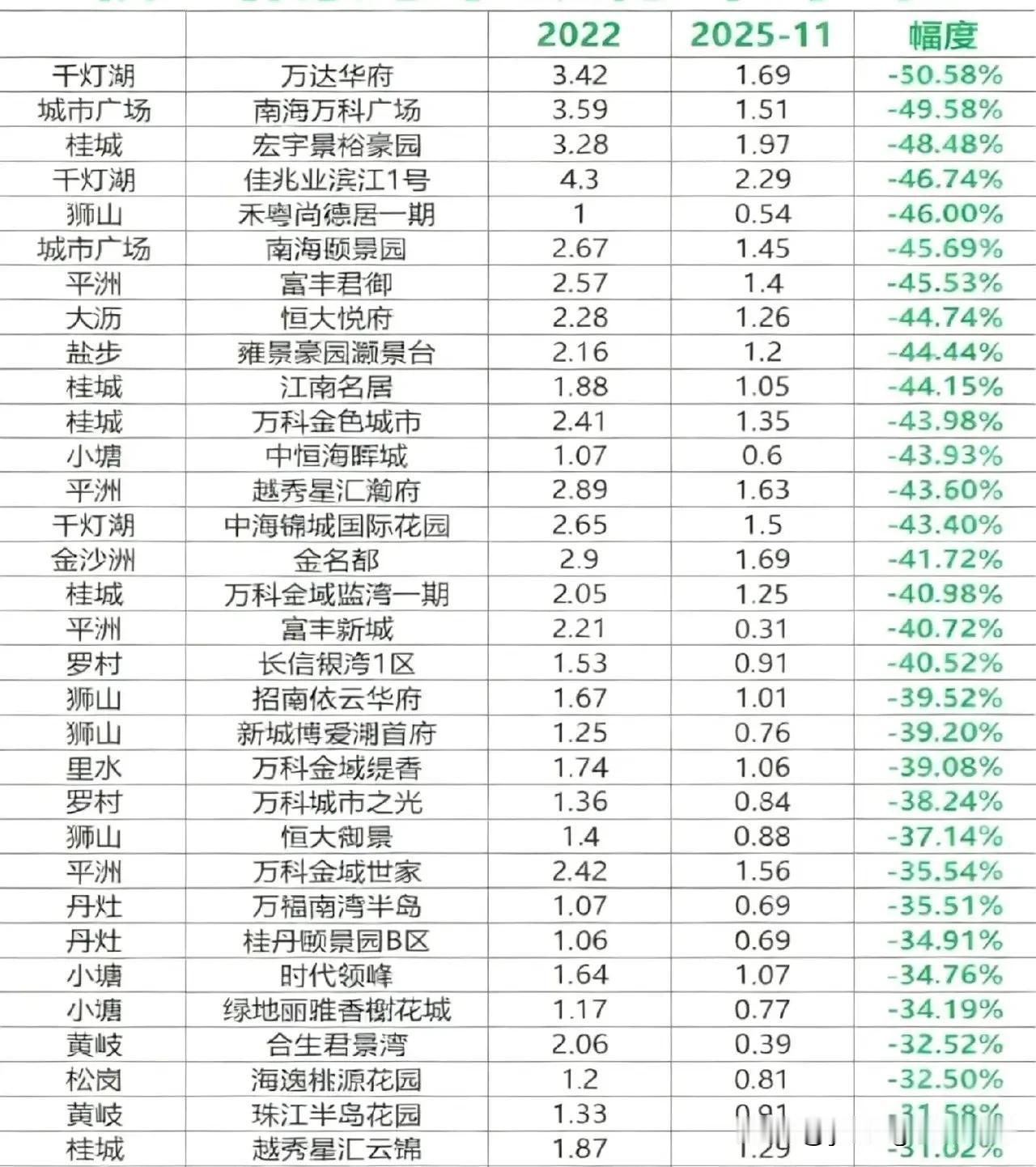 网友整理出来的佛山南海的房价情况。作为佛山的重要组成部分，南海也是有着众多的居住