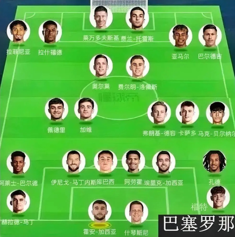 巴萨新赛季阵容厚度可以啊，这中前场无敌啊，后防线还是最薄弱环节。后防线下赛季估
