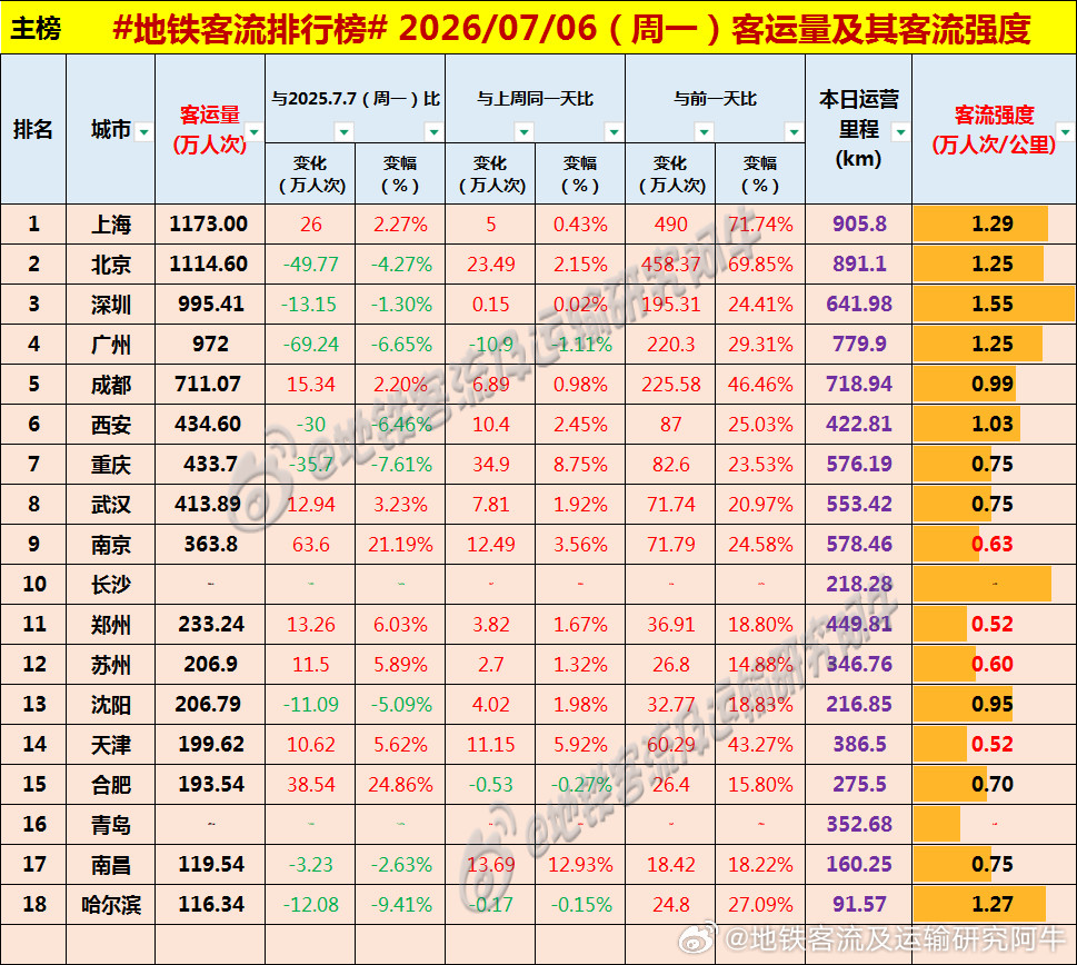【中国城市地铁客流排行榜2026-07-06（周一，农历五月廿二，中国地铁客流