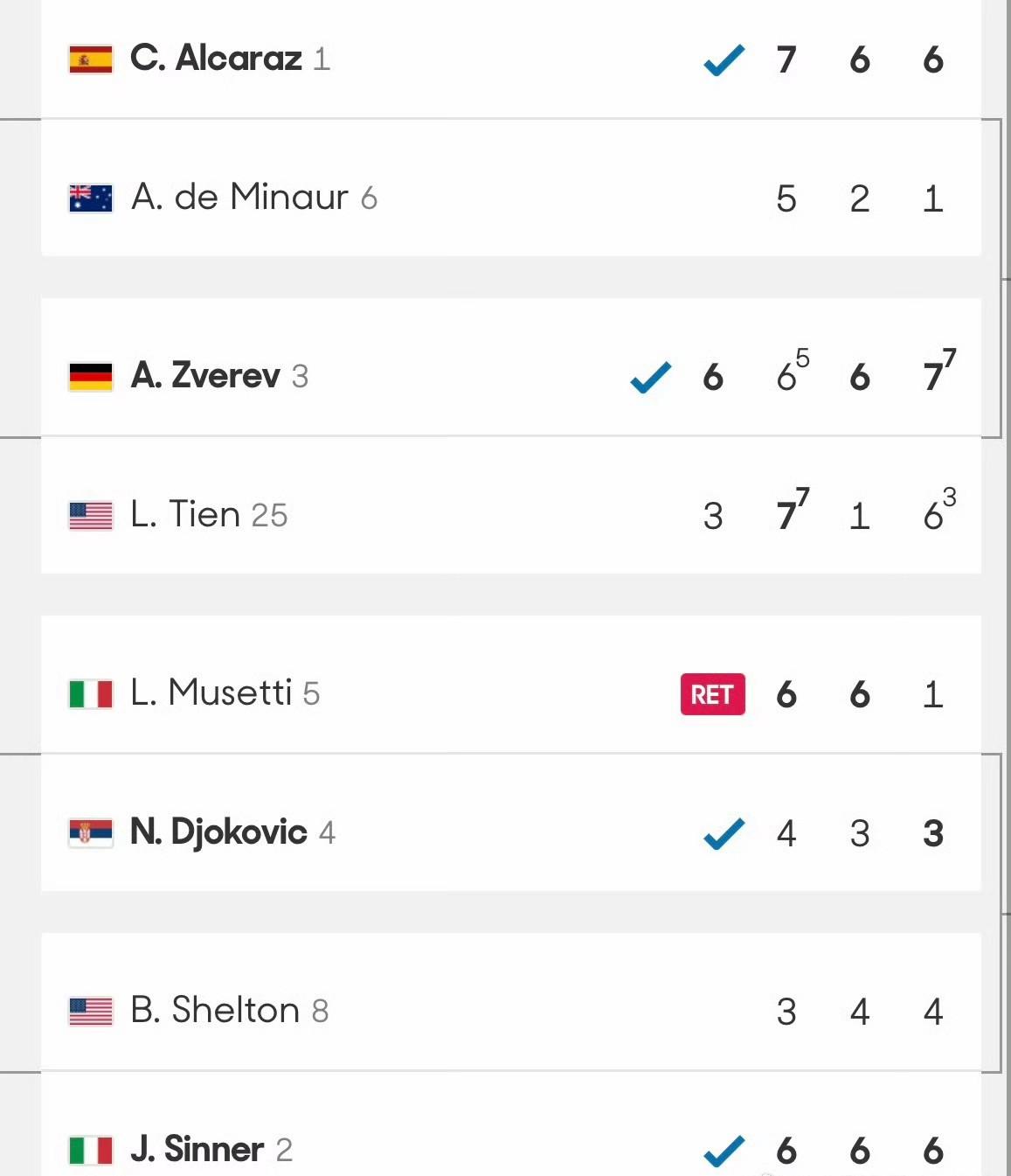 还用看吗，决赛又是辛卡决！前四种子包揽澳网男单四强，德约连穆塞蒂都打不过，况论辛