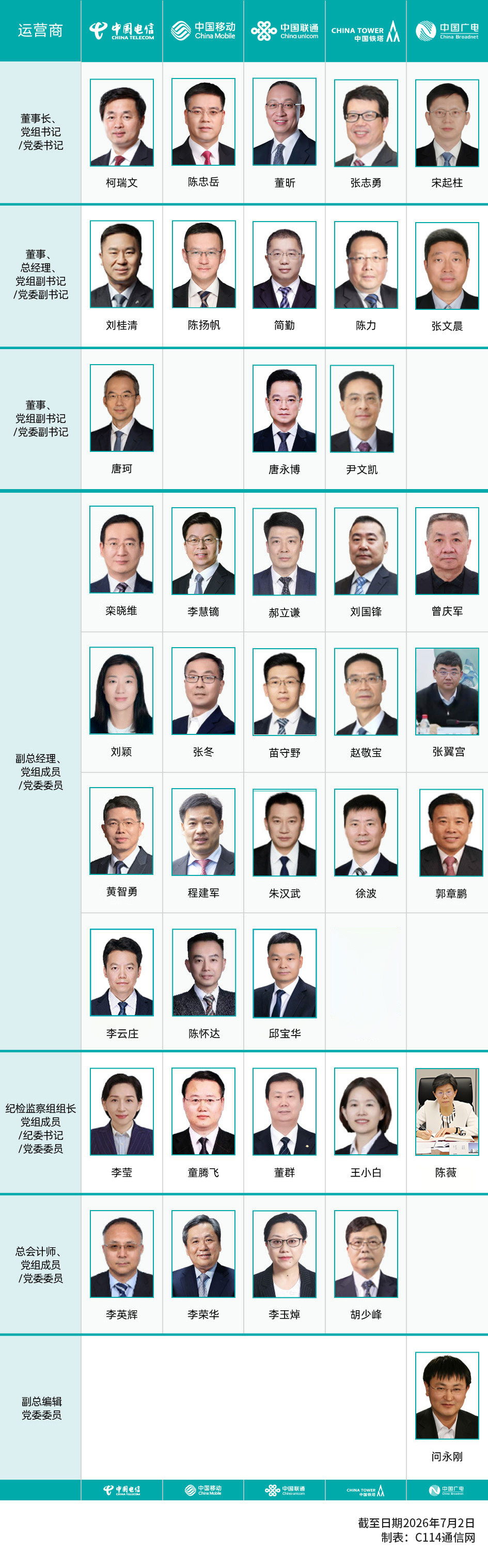 通信天团，中国移动、中国联通、中国电信、中国广电四大运营商和中国铁塔领导班子最新