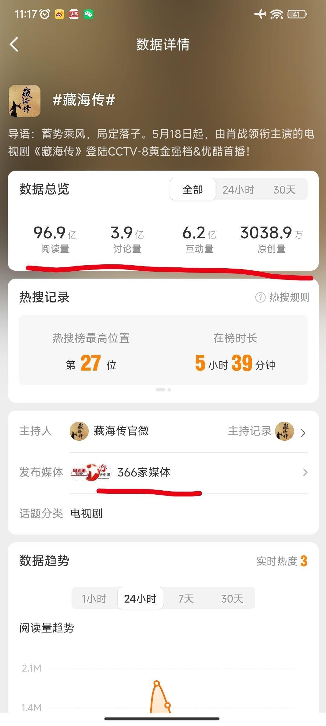 藏海传哇塞看了一下大爆剧藏海传这个话题96.9亿阅读，3.9亿讨论量，6.2亿