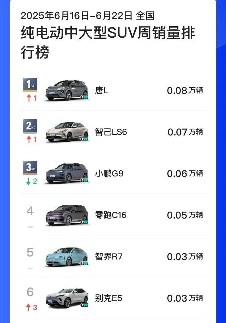 中大型纯电SUV这个领域最新一周比亚迪唐Lev登顶成功了这一领域销量普遍不高