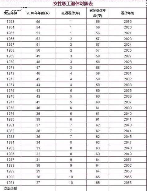 延迟退休政策从今天开始正式执行实施，很多网友都在计算自己的延退年龄，来算算你的。