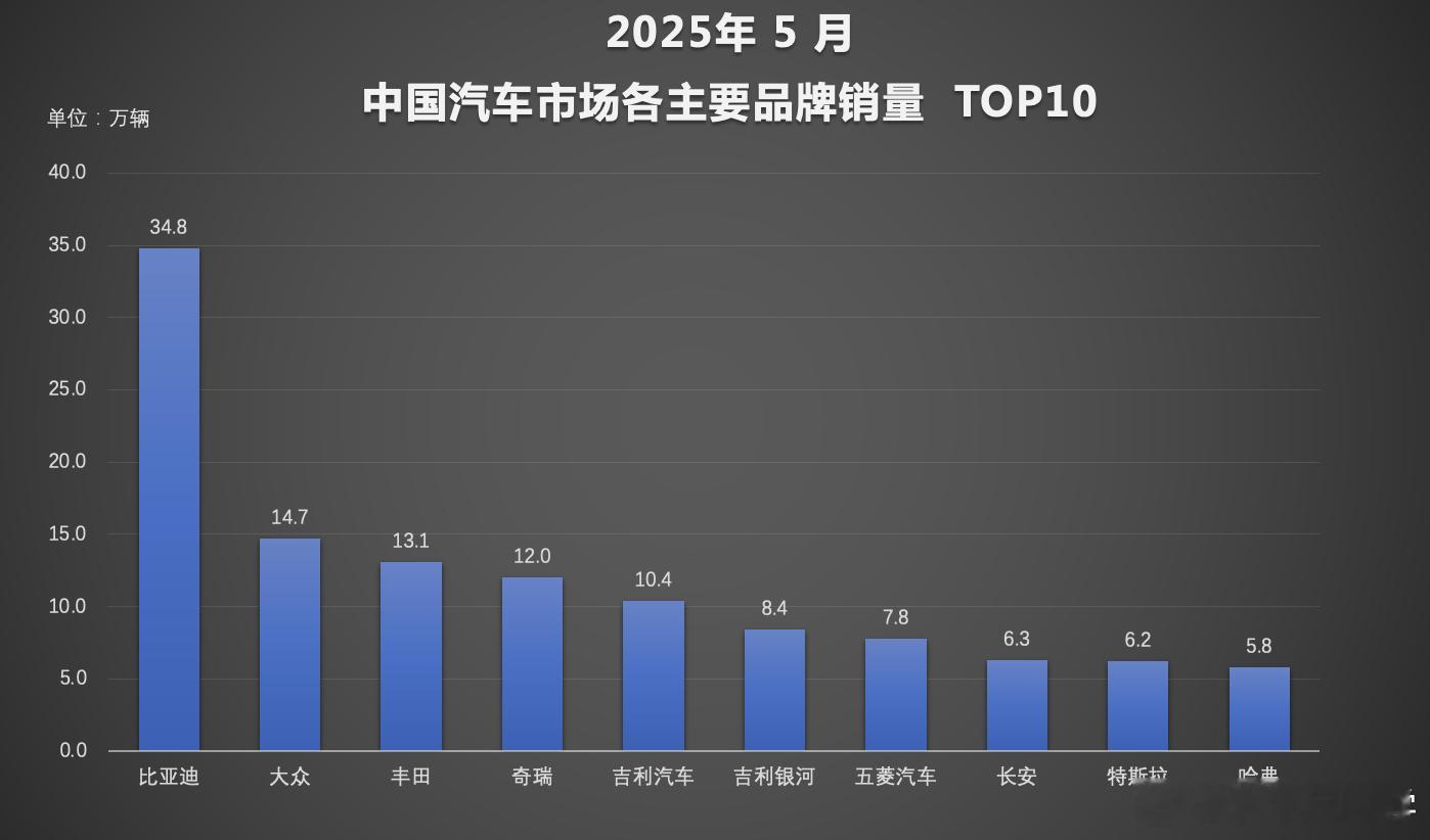 中国汽车销量头牌，还是得看比亚迪啊，这销量真是断层领先。今年1-5月干了160多
