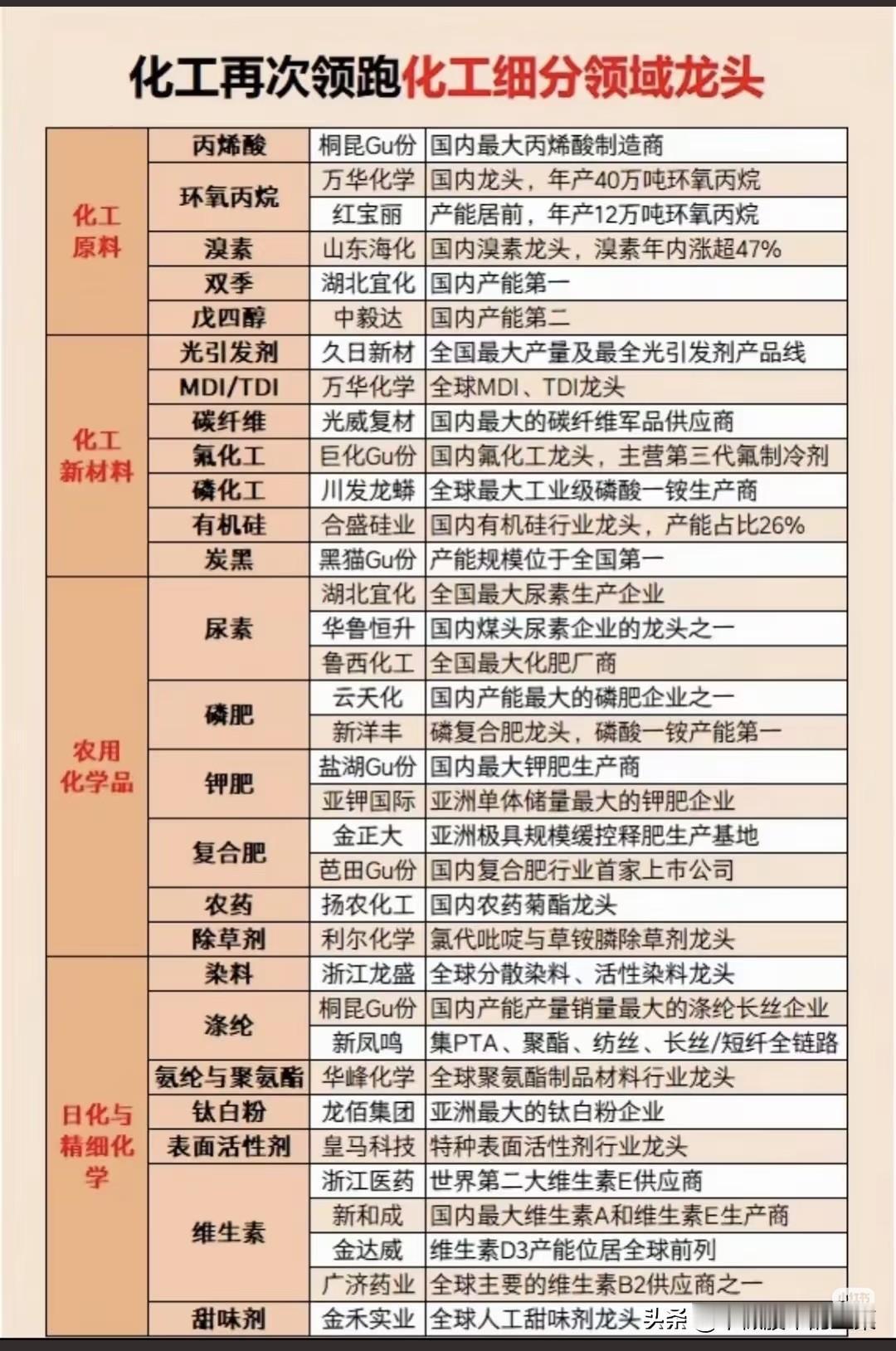 周期风向悄然转变！化工板块走强，细分赛道龙头一览当多数资金持续扎堆科技成长