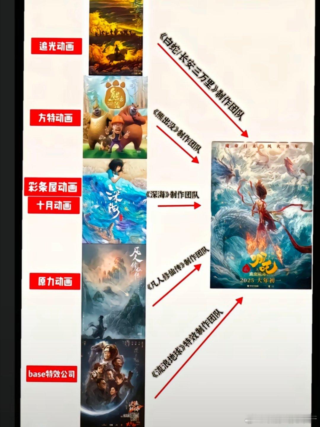 哪吒2特效量相当于2到3部动画电影谁懂呀，《哪吒2》结尾100多家动画制作公司