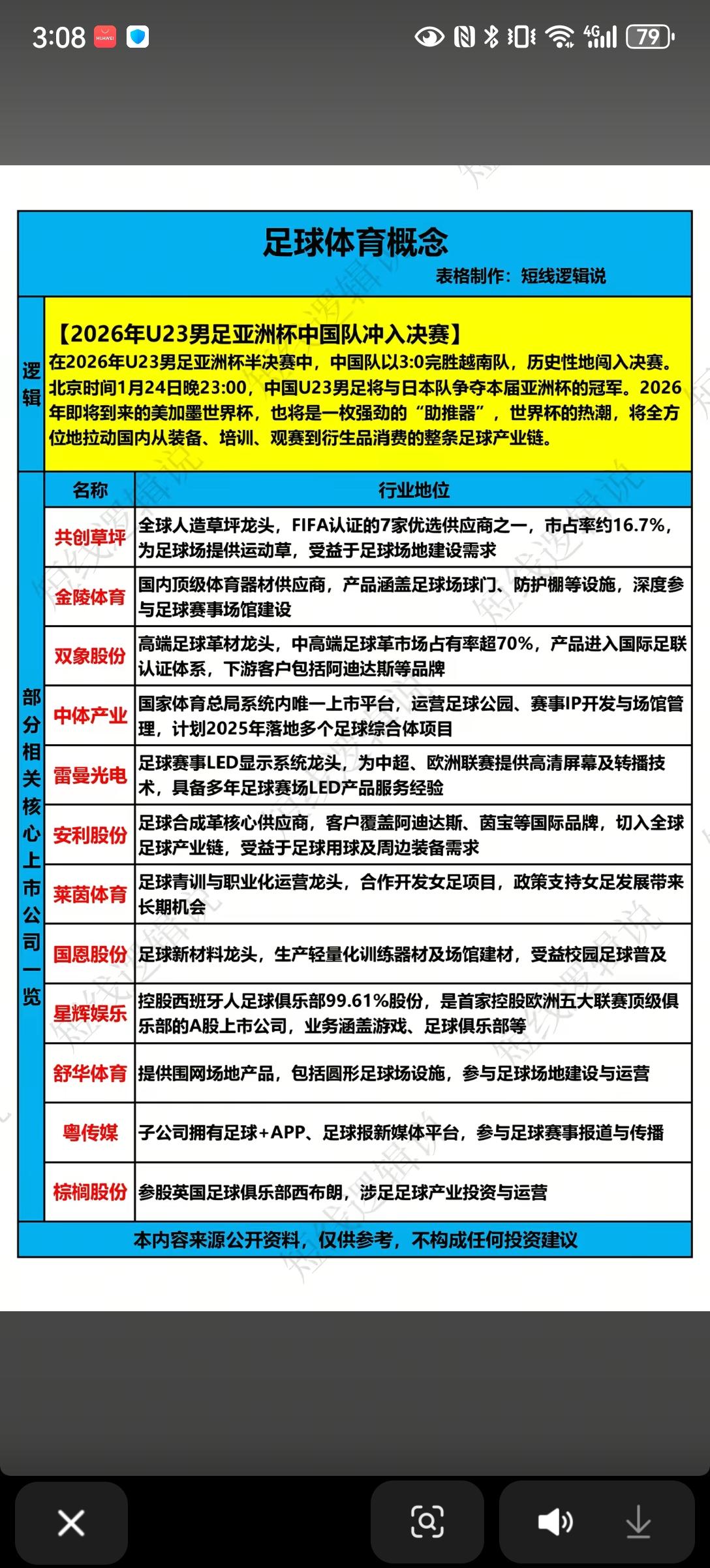 1月22日，周四，A股足球体育概念一览表！！！2026年，U23国足亚洲杯中