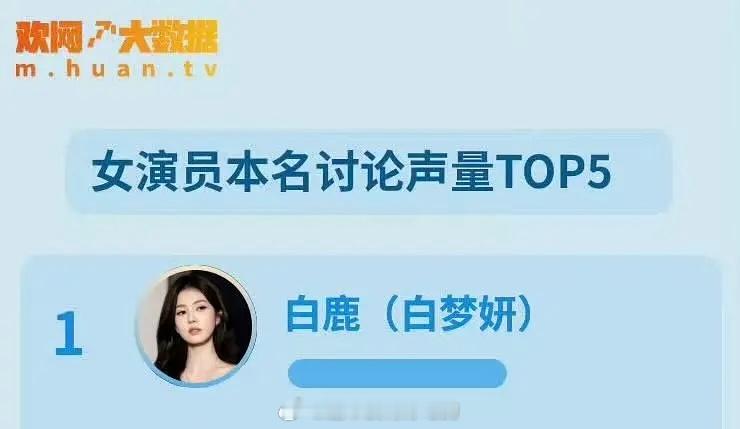 欢网女演员本名讨论声量排行，白鹿本名白梦妍讨论声量第一不管是艺名白鹿，还是本名白