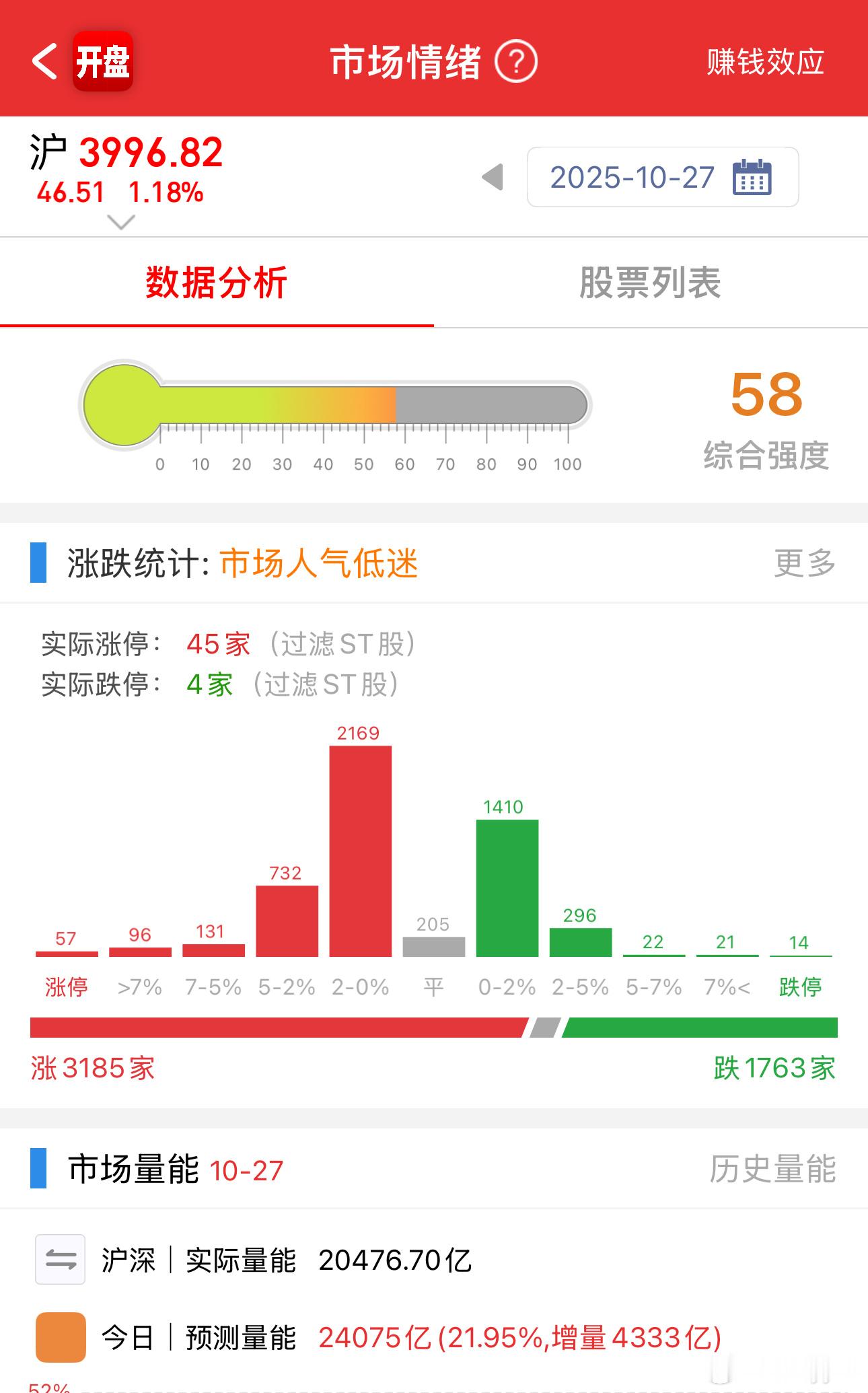 中国人真是谦让3998差一步到4000您来，您先来，不，还是您先来吧[大笑]​