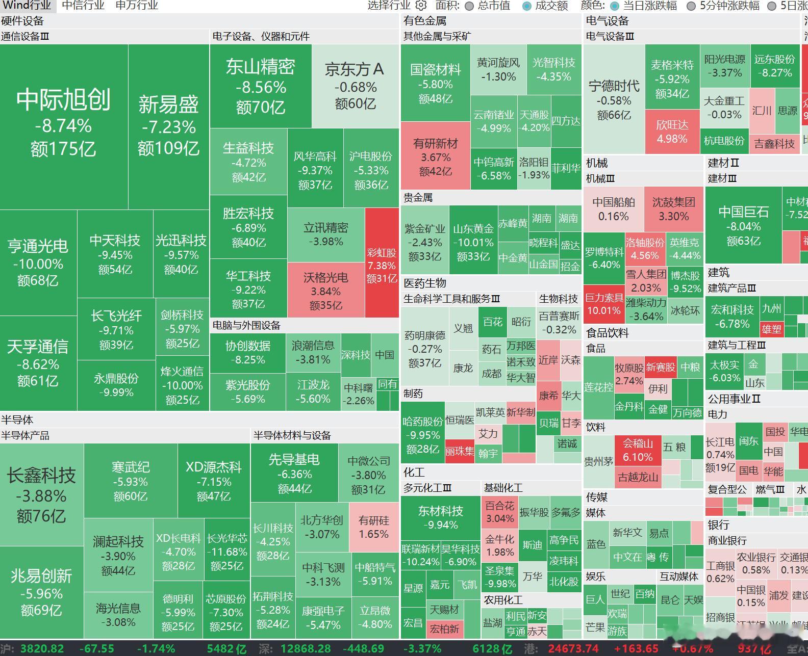 A股今天又跌了科技板块大跌了~不敢加仓~​​​