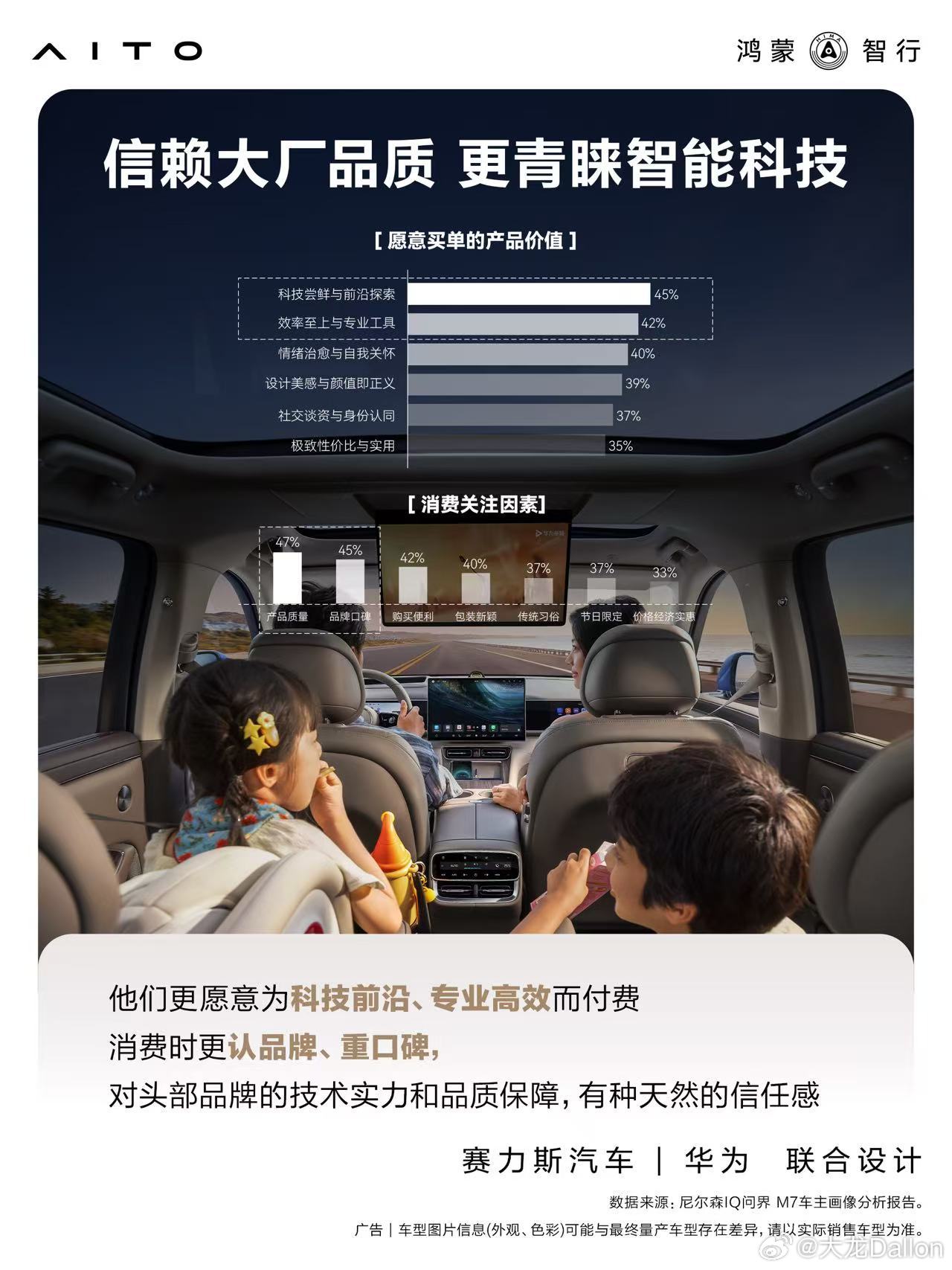 问界M7刚看完尼尔森IQ这份问界M7车主报告，发现一个超戳我的细节：居然有42%