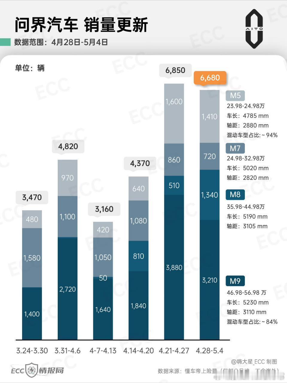 前两天和成都的第一批车友聚了聚（我是问界m5性能版车主，车尾可是金康赛力斯）还聊