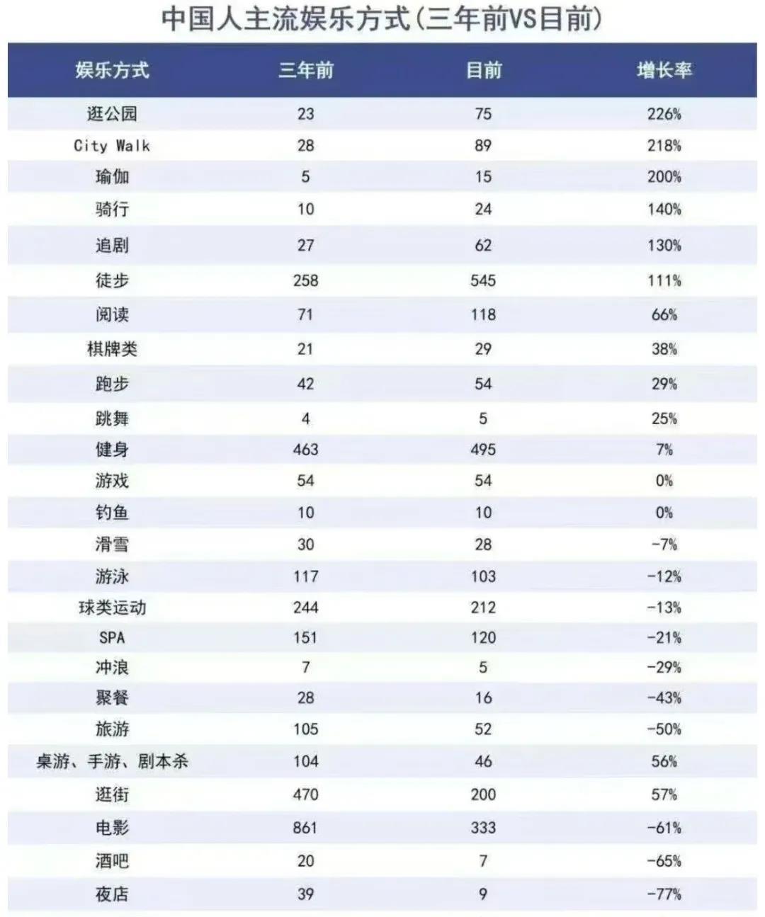 中国人三年来主流娱乐方式发生了很大的改变。从这个统计来看：1去KTV、酒吧
