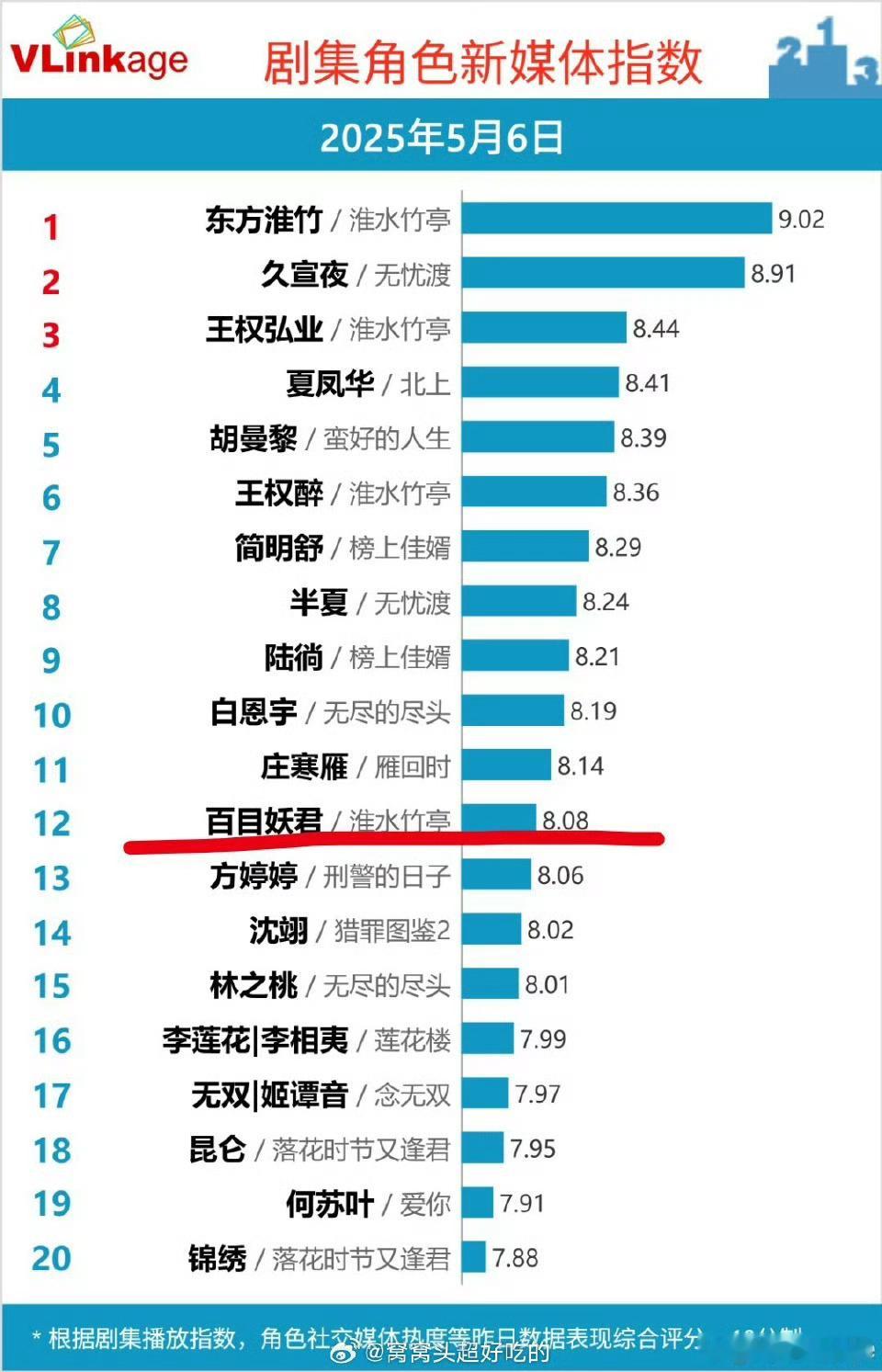 侯明昊的百目妖君连续八天登V榜！也是《淮水竹亭》众多明星客串【唯一】登榜且持续登