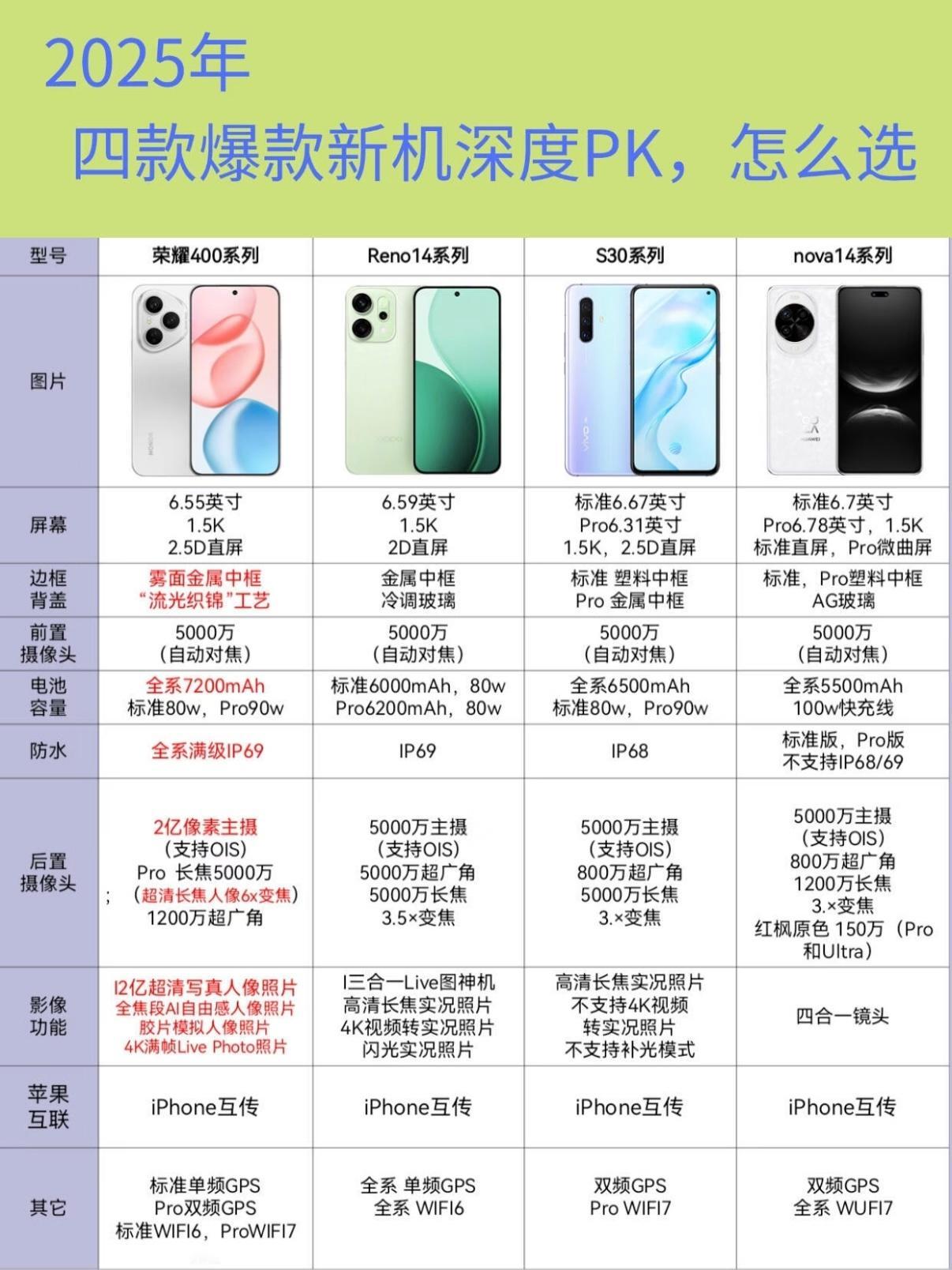 四款爆款新机深度PK：​​​